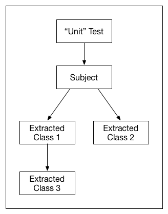 Classical TDD