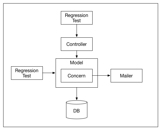 Regression Testing